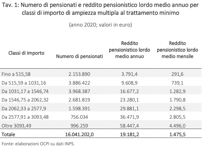 Quanto Costa Aumentare Le Pensioni Minime A Mille Euro? | Università ...